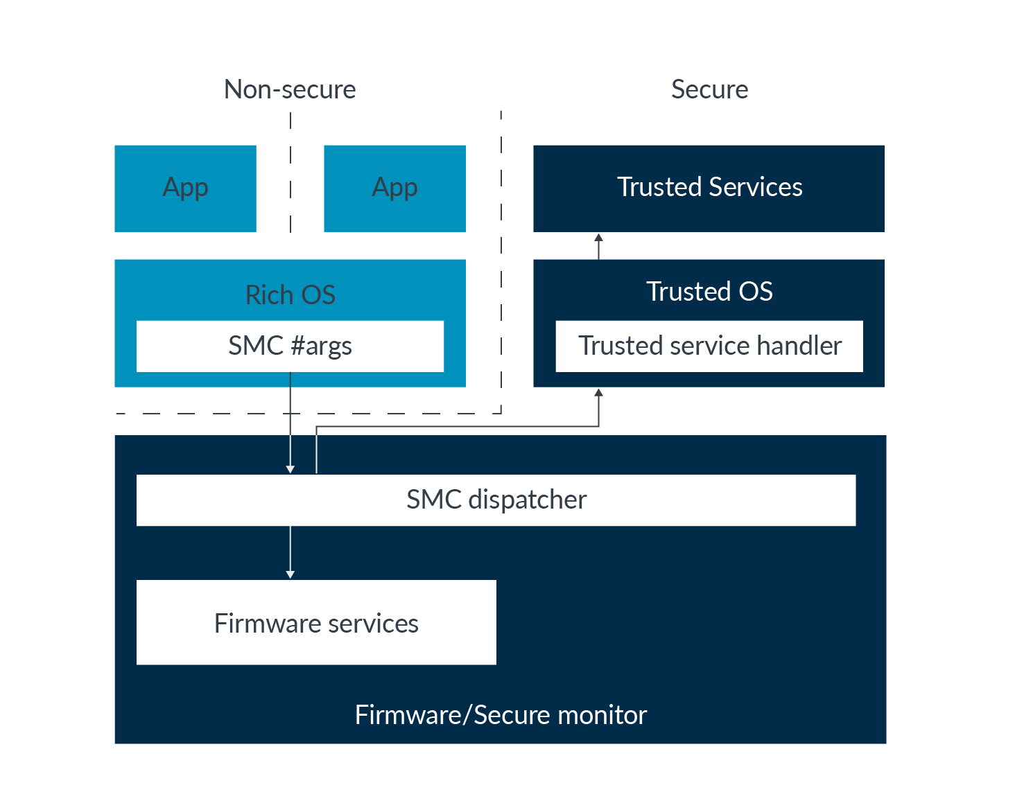 Learn the Architecture TrustZone for AArch64 Arm Developer